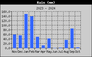 Rain