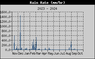 Rain Rate