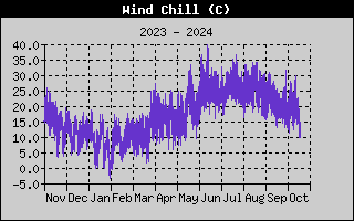 Wind Speed