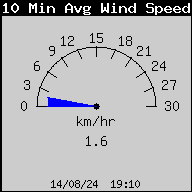 10 Min Avg. Wind Speed