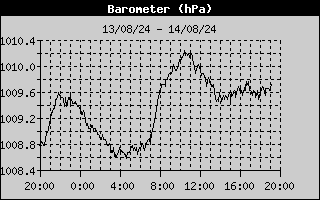 Barometer