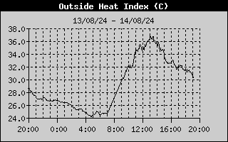 Heat Index