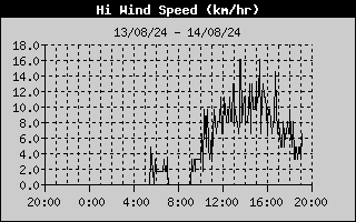 Hi Wind Speed