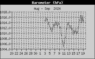 Heat Index