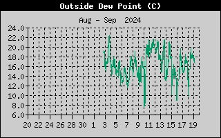 Wind Chill