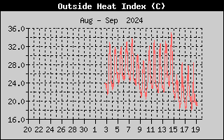 Wind Direction