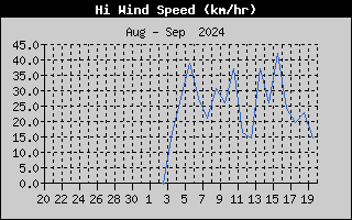 Hi Wind Speed