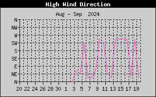 Hi Wind Speed