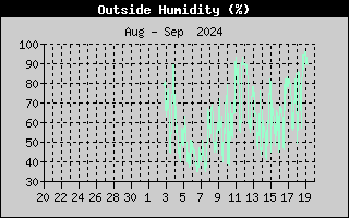 Outside Humidity