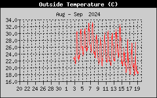 Outside Temp