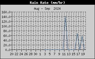 Rain Rate