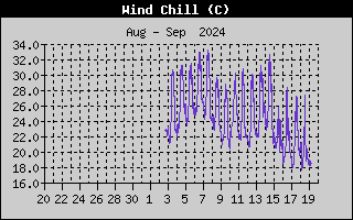 Wind Speed