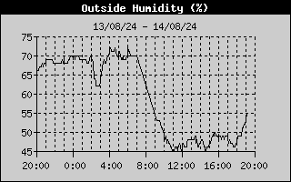 Outside Humidity