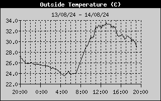 Outside Temp