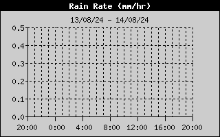 Rain Rate