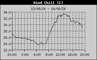 Wind Chill