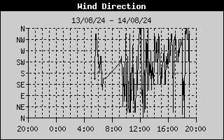 Wind Direction