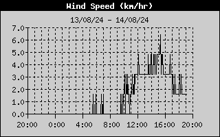 Wind Speed