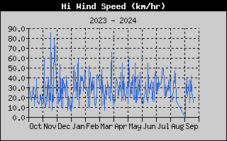 Hi Wind Speed