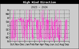 Hi Wind Speed