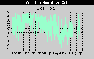 Outside Humidity