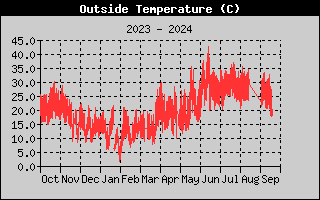 Outside Temp