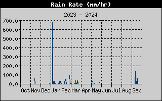 Rain Rate