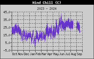 Wind Speed