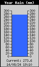 Yearly Rain Total