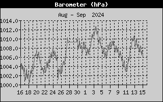 Heat Index