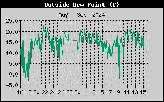 Wind Chill