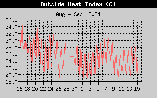 Wind Direction