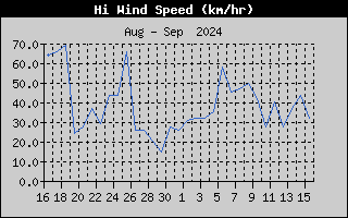 Hi Wind Speed