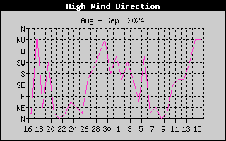 Hi Wind Speed