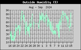 Outside Humidity