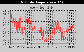 Outside Temp