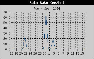 Rain Rate