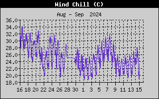 Wind Speed