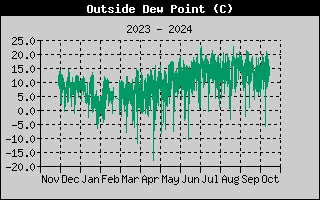 Wind Chill