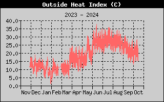 Wind Direction