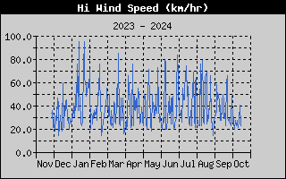 Hi Wind Speed