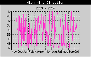 Hi Wind Speed