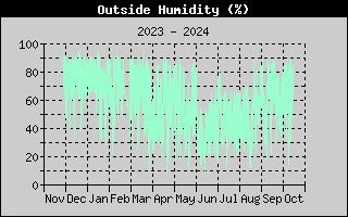 Outside Humidity