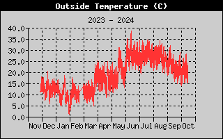 Outside Temp