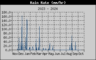 Rain Rate