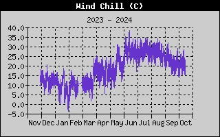 Wind Speed