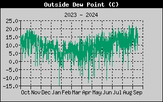 Wind Chill