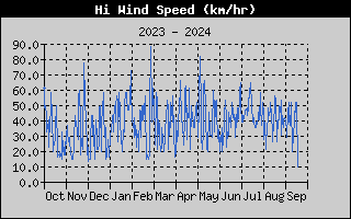 Hi Wind Speed