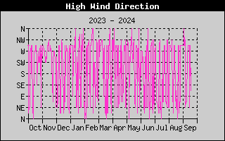 Hi Wind Speed