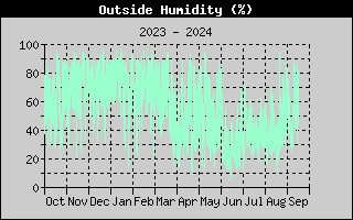 Outside Humidity